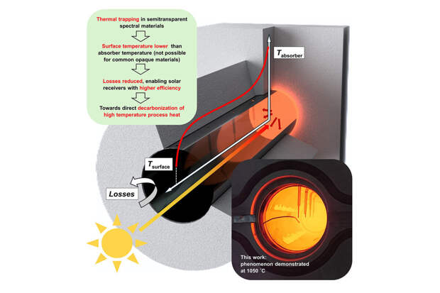 Device: энергия солнца позволила разогреть кварц до температуры 1050 °C