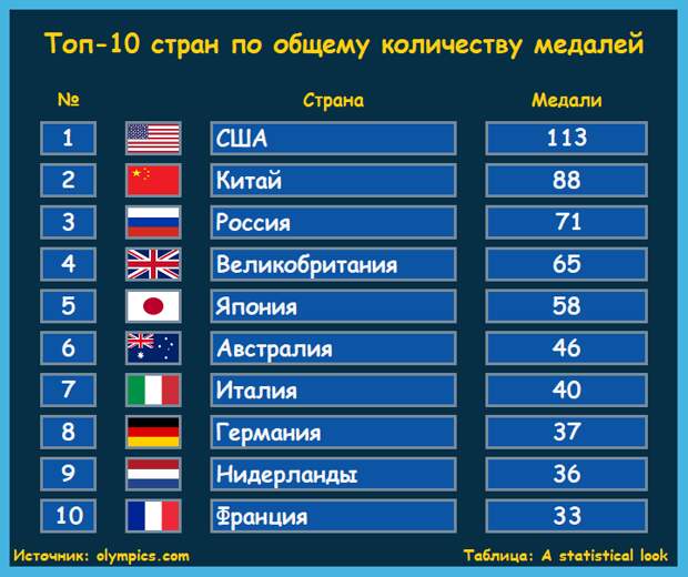 Сколько медалей завоевали Россия, США и Китай на Олимпийских играх в Токио
