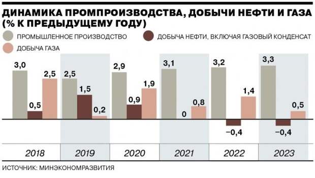 Производства в России