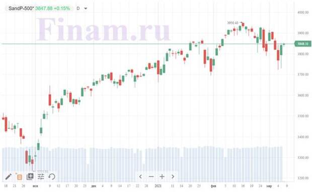 индекс S&P