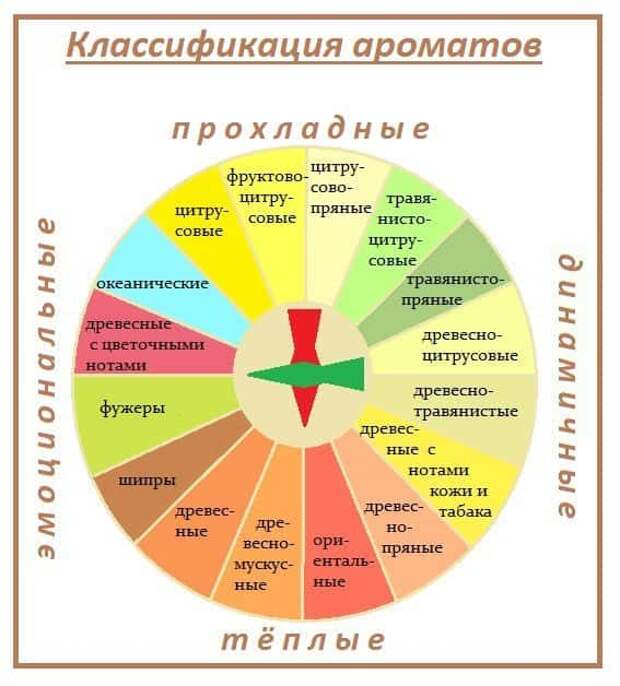 Ароматы духов.Как найти свой аромат.Прохладный или динамичный?