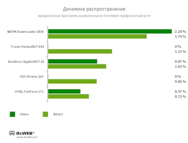 Статистика вредоносных программ в почтовом трафике