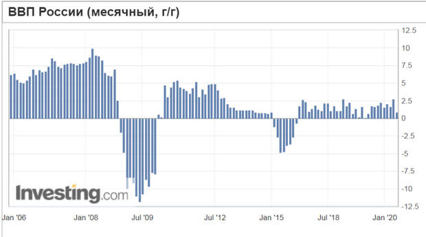 GDP-M2M-Rus