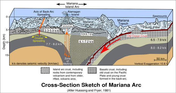 Любопытные факты о Марианской впадине