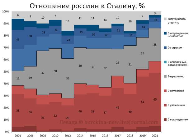 Популярность Сталина в народе растет, а Владимира Путина падает
