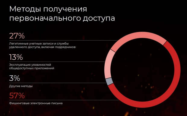 Российский ландшафт киберугроз изменился. Рис. 3