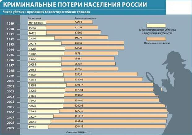 Куда исчезают люди в России?