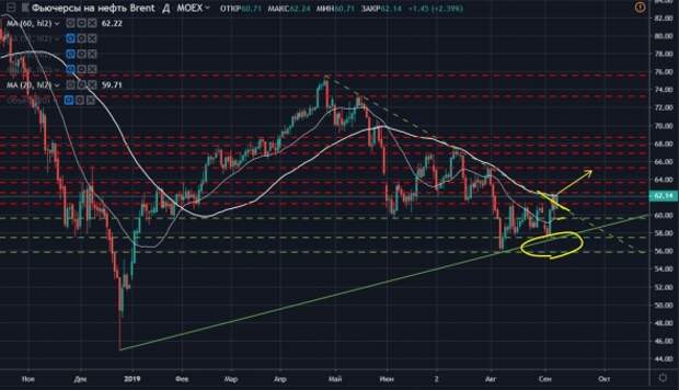 Нефть разворачивают наверх + ТРЕНДЫ / Основные индикаторы