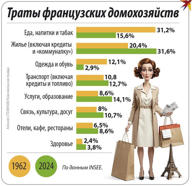 Траты французских домохозяйств