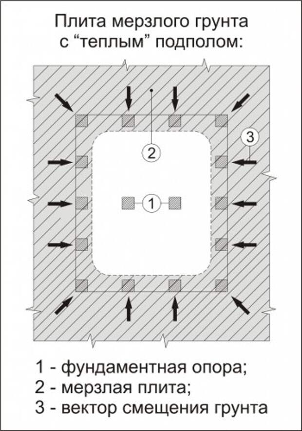 Плита мерзлого грунта с "теплым" подполом (Рис 3)