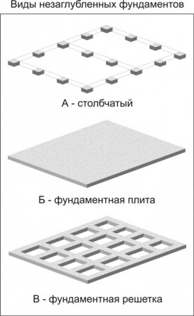 Виды незаглубленных фундаментов (Рис 1)