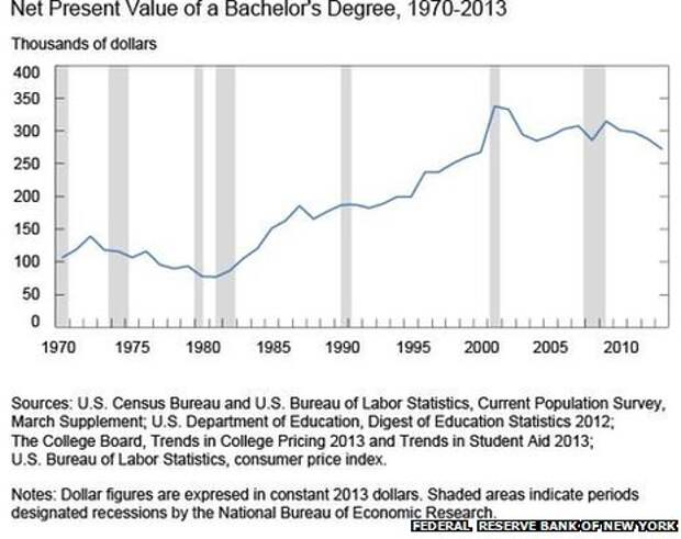 Net present value of a bachelor's degree chart