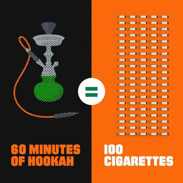 13. Курение кальяна в течении часа эквивалентно выкуриванию примерно 100 сигарет. здоровье, интересно, факты