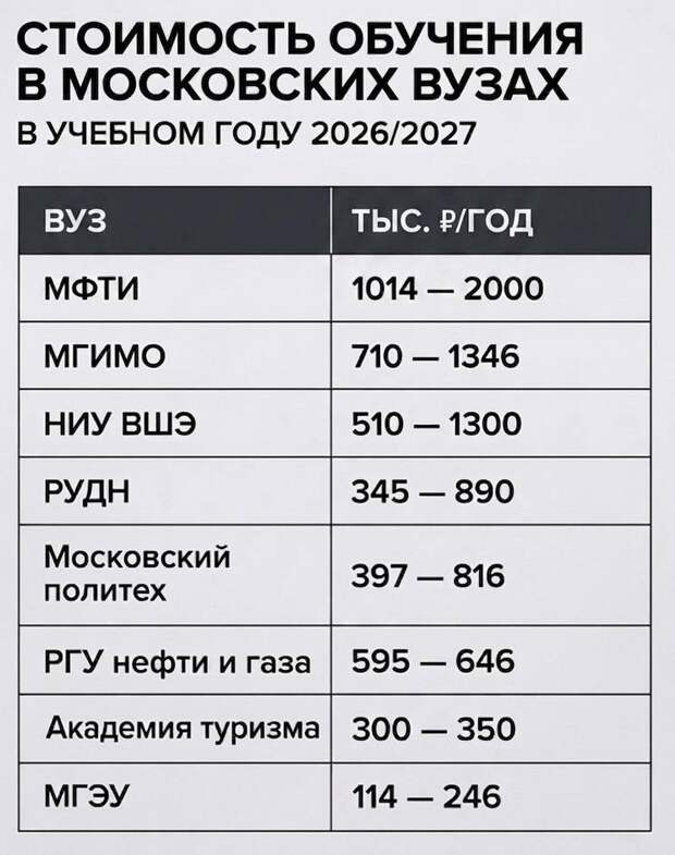 Вузы Москвы опубликовали цены на обучение на 2026–2027 год: в МФТИ стоимость стартует примерно от 1 млн рублей в год и может доходить до 2 млн. ...