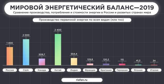 Россия обошла США и Китай по уровню развития энергетики