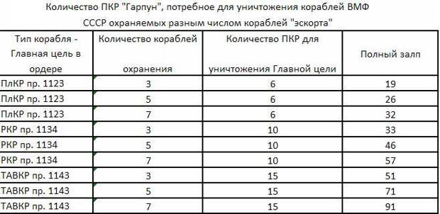Американские бомбардировщики против советских авианосцев