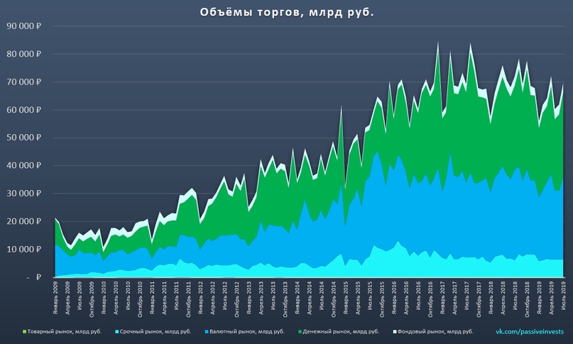 МосБиржа: финансовые результаты за II кв. 2019 г. по МСФО. Биржа продолжает набирать обороты… МосБиржа: финансовые результаты за II кв. 2019 г. по МСФО. Биржа продолжает набирать обороты…