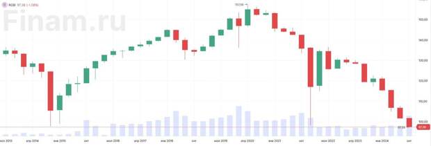 Индекс RGBI обновил минимум с февраля-2009