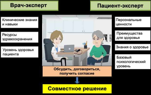 Экспертиза врача и пациента в модели совместного принятия решения