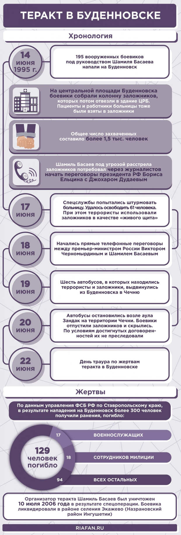 Участник штурма больницы в Буденновске: На простынях было написано кровью «Не стреляйте»