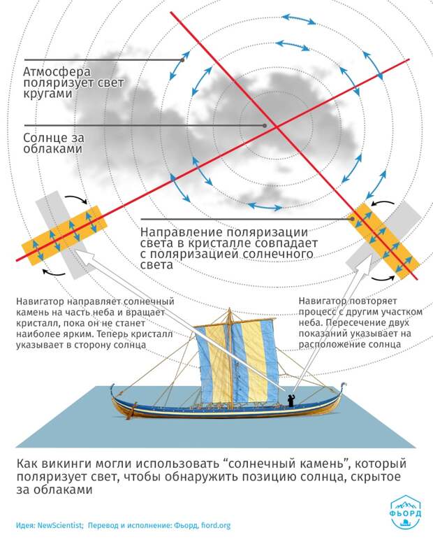 Навигация древних скандинавов