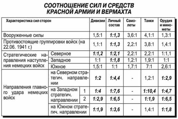 Численность вермахта в 1941. Соотношение сил на начало войны 1941 года таблица. Соотношение сил 22 июня 1941. Численность армии Германии в 1941. Соотношение сил на 22 июня 1941 года таблица.