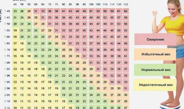 Sootnoshenija-rosta-i-vesa-u-zhenshhin-2-600x400