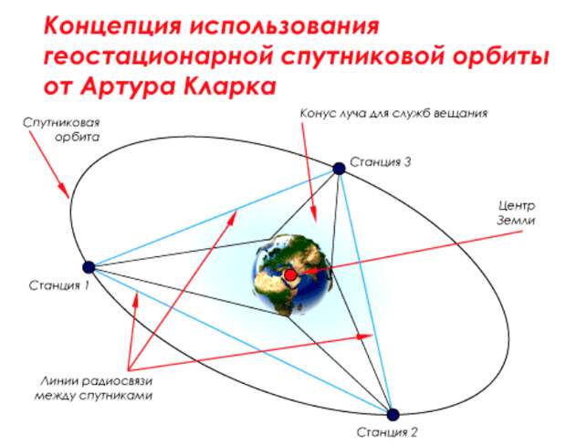 Схема концепции Артура Кларка. /Фото: mediasat.info Схема концепции Артура Кларка. /Фото: mediasat.info