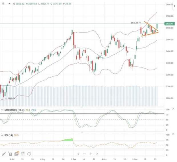 S&P 500