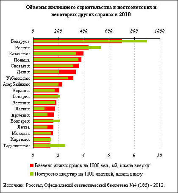 Страны по строю. Жилищное строительство по странам. Объем жилищного строительства по странам. Рейтинг стран по строительству. Темпы строительства в мире.