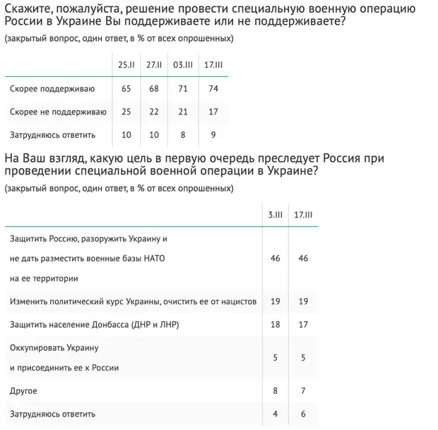 ВЦИОМ: Среди россиян растет поддержка спецоперации на Украине