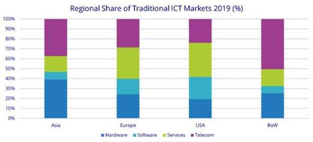 Структура затрат на ИКТ по регионам по данным IDC