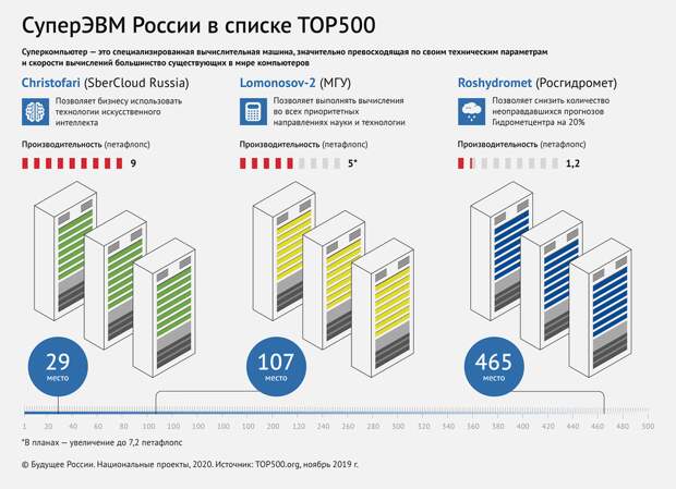 Петафлопс для научного лидерства: зачем России суперкомпьютер Петафлопс для научного лидерства: зачем России суперкомпьютер