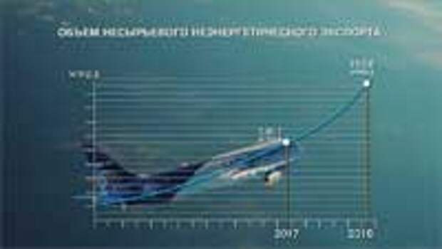 Образцовое министерство. Минпромторг подвёл итоги работы за 2018 год