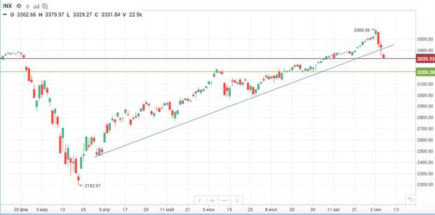S&P 500