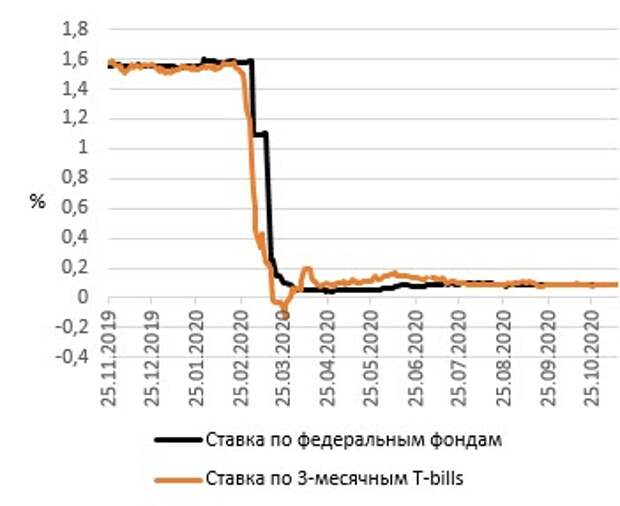 Ставка по федеральным фондам США и доходность 3-месячных T-bills