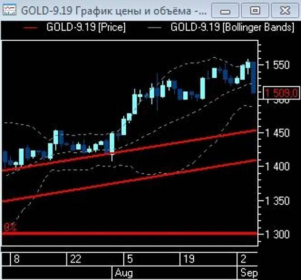 Гусевая аналитега. Gold - кормилица наша.