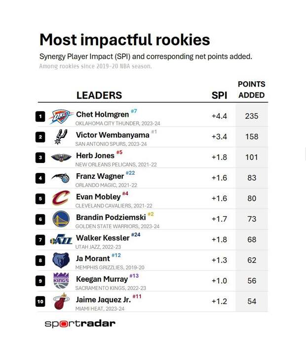 Чет Холмгрен возглавил рейтинг новичков НБА последних пяти лет, которые оказали наибольшее влияние на команды