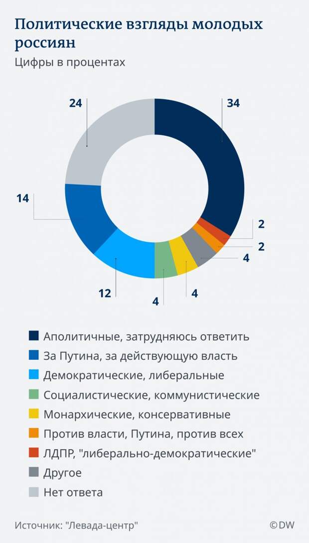 Infografik Politische Ansichten RU