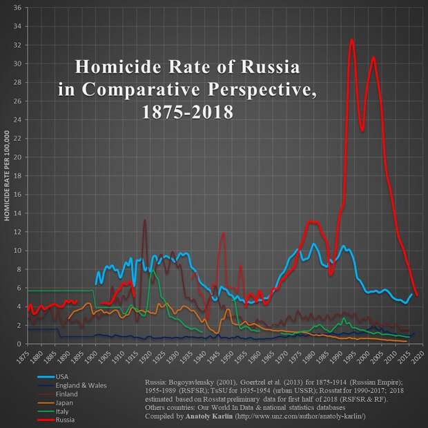 Количество убийств в России 1875-2018 гг. Количество убийств в России 1875-2018 гг.