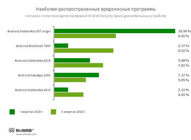«Доктор Веб»: обзор вирусной активности для мобильных устройств во II квартале 2025 года