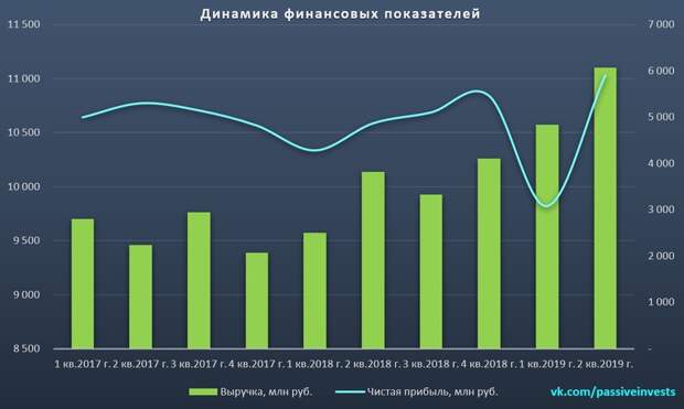 МосБиржа: финансовые результаты за II кв. 2019 г. по МСФО. Биржа продолжает набирать обороты… МосБиржа: финансовые результаты за II кв. 2019 г. по МСФО. Биржа продолжает набирать обороты…