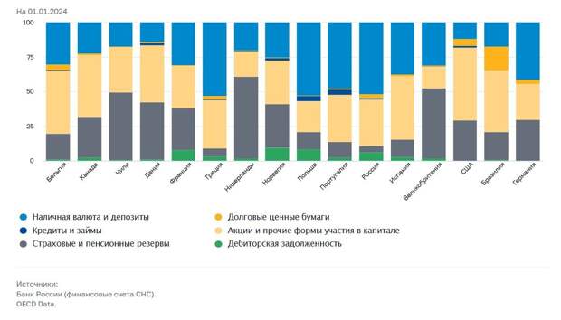 ЦБ рассказал о структуре финансовых активов и обязательств российских домохозяйств