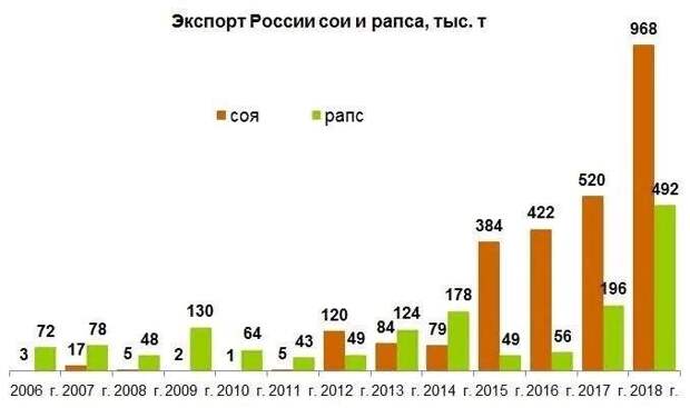 Экспорт России сои и рапса