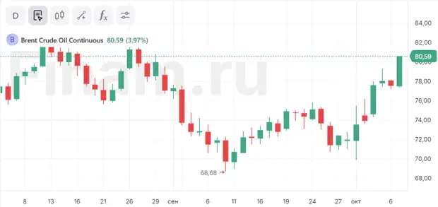 Цена Нефти Брент За Баррель Сегодня