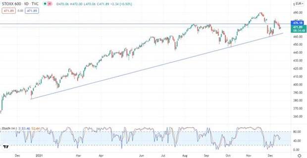 STOXX Europe 600.