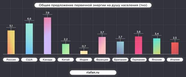 Россия обошла США и Китай по уровню развития энергетики