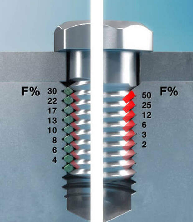 На сколько резьба на. Распределение осевой нагрузки по виткам резьбы. Распределение нагрузки по виткам резьбы. Распределение нагрузки на витки резьбы. Распределение нагрузки по резьбе у болта.