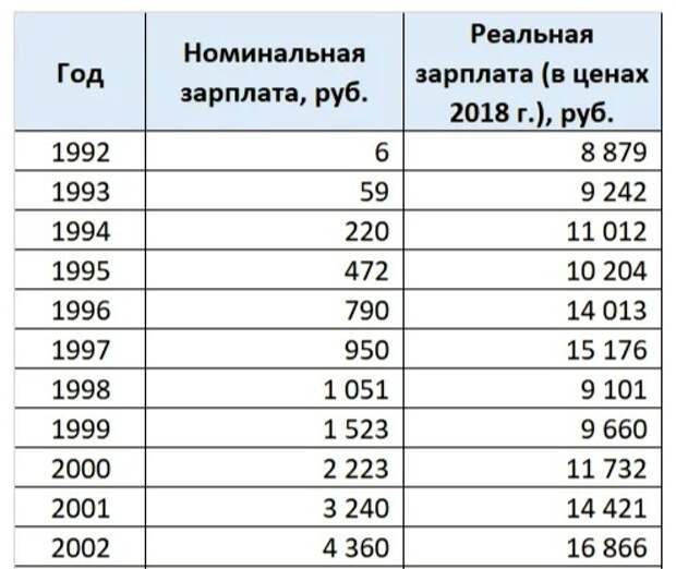 Среднемесячный заработок 2000 2001. Номинальная зарплата. Номинальная и реальная заработная плата. Номинальная зарплата и реальная зарплата. Динамика номинальной и реальной заработной платы в России.