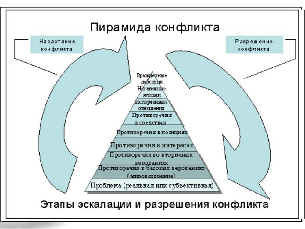 Эскалация вопросов проекта